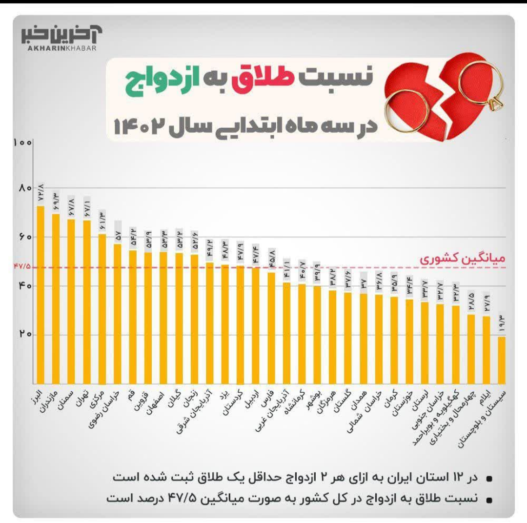 بحران طلاق در تهران